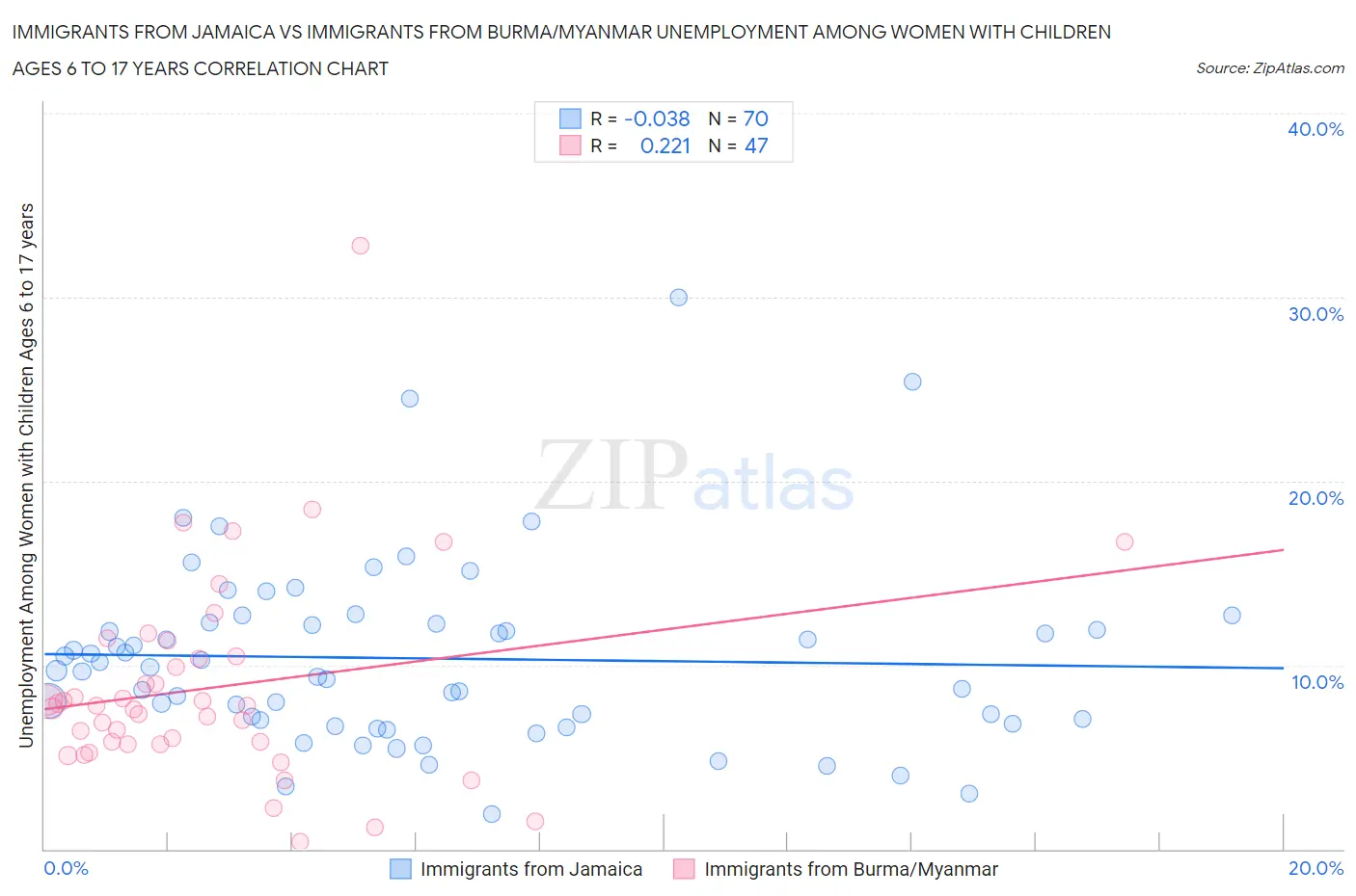 Immigrants from Jamaica vs Immigrants from Burma/Myanmar Unemployment Among Women with Children Ages 6 to 17 years