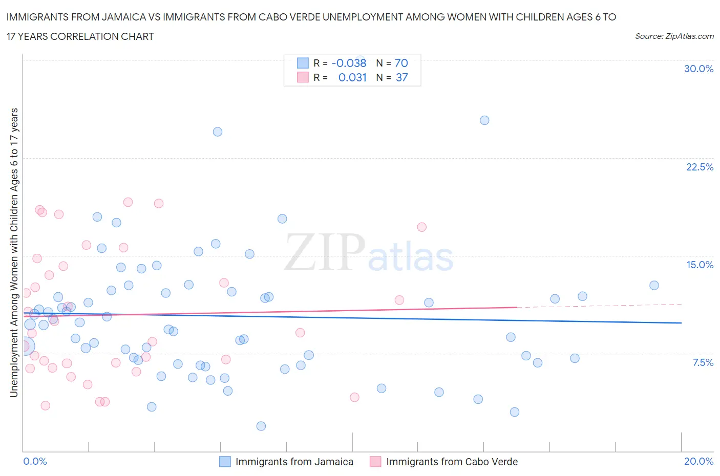 Immigrants from Jamaica vs Immigrants from Cabo Verde Unemployment Among Women with Children Ages 6 to 17 years