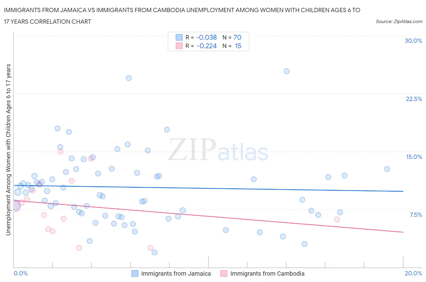 Immigrants from Jamaica vs Immigrants from Cambodia Unemployment Among Women with Children Ages 6 to 17 years