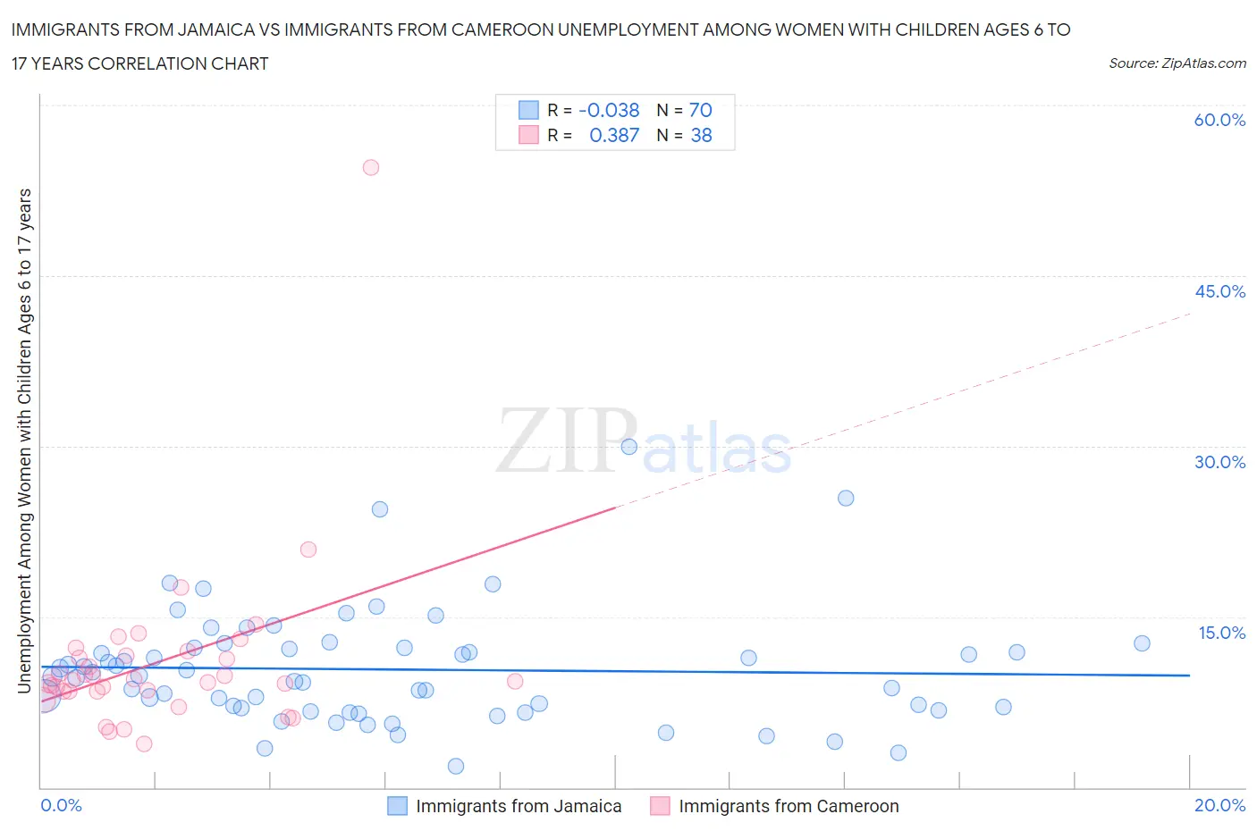 Immigrants from Jamaica vs Immigrants from Cameroon Unemployment Among Women with Children Ages 6 to 17 years