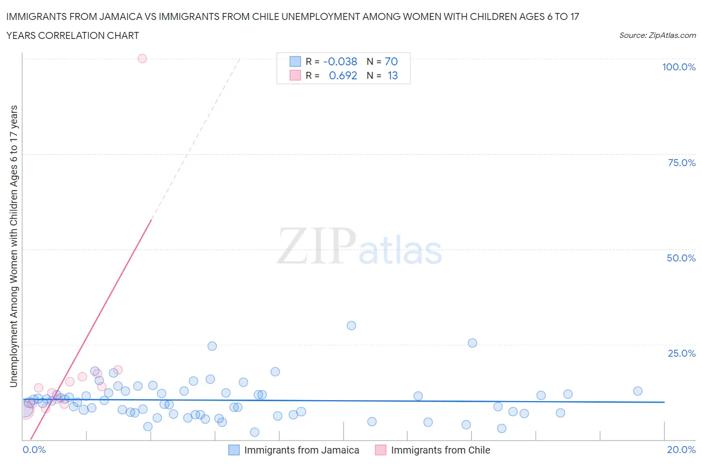 Immigrants from Jamaica vs Immigrants from Chile Unemployment Among Women with Children Ages 6 to 17 years