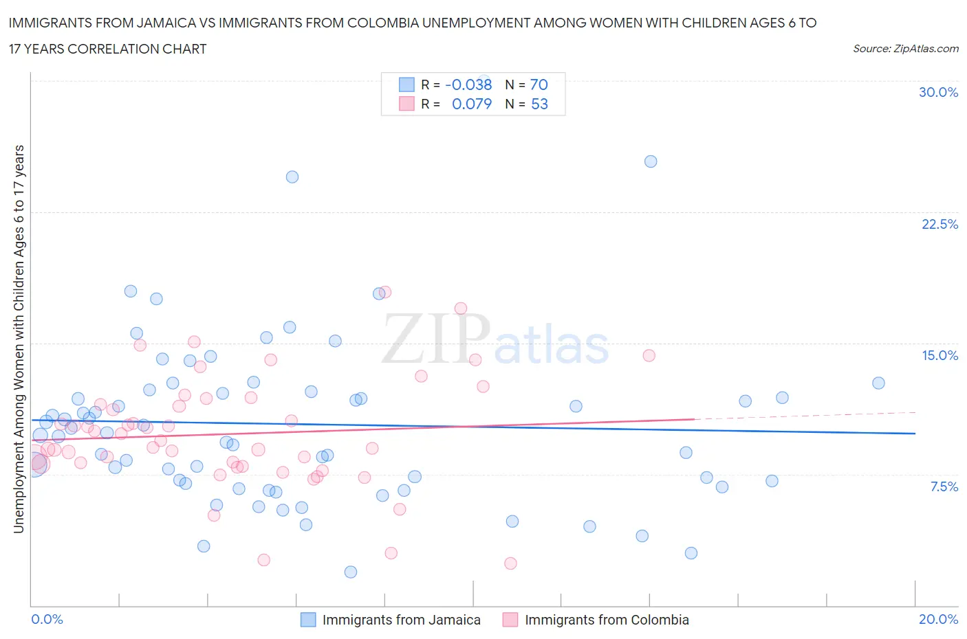 Immigrants from Jamaica vs Immigrants from Colombia Unemployment Among Women with Children Ages 6 to 17 years