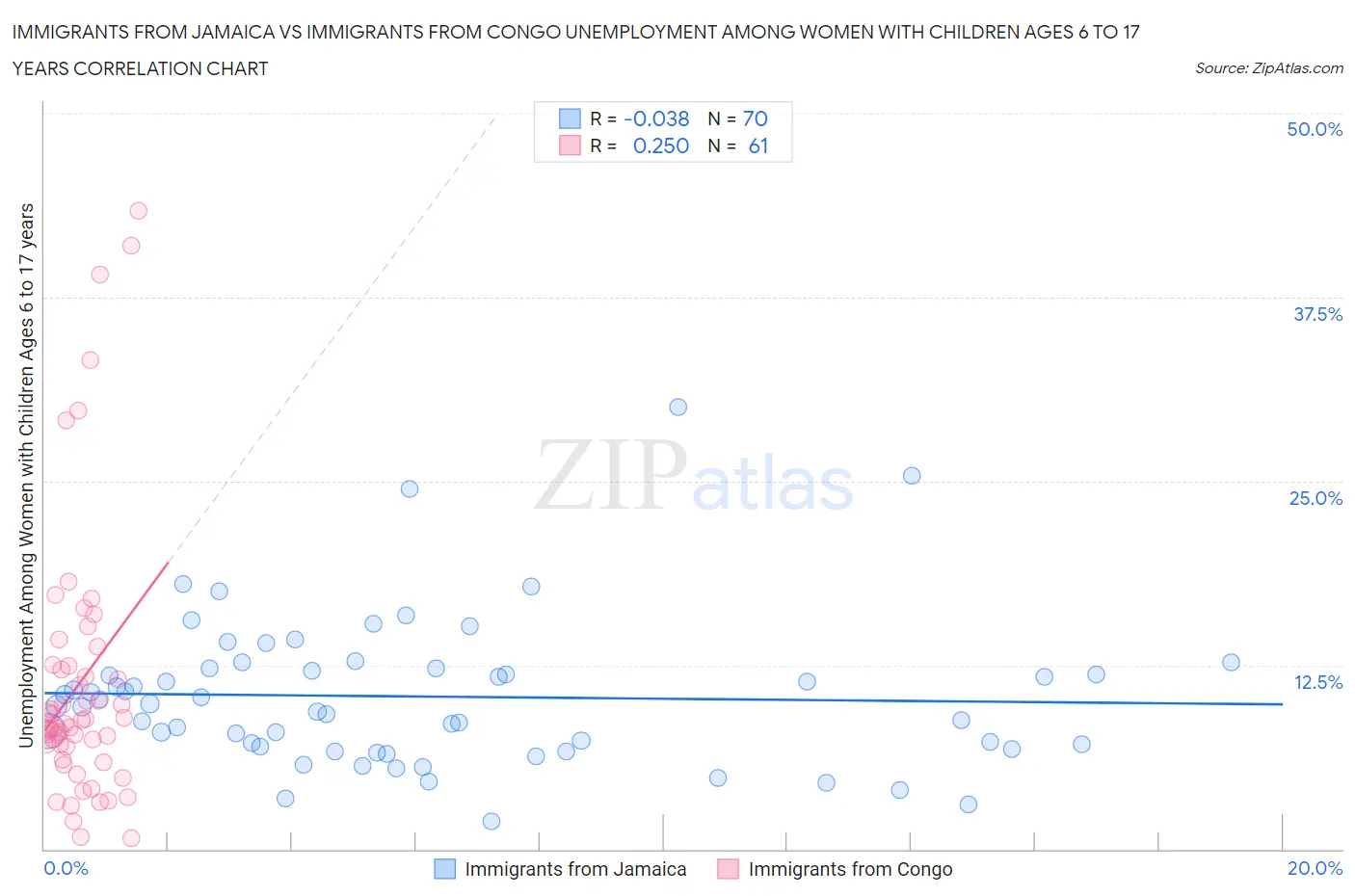 Immigrants from Jamaica vs Immigrants from Congo Unemployment Among Women with Children Ages 6 to 17 years