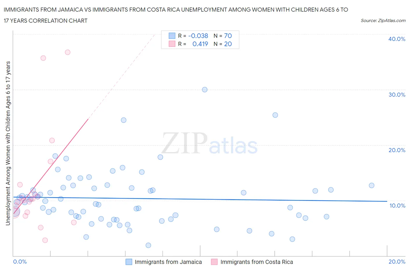 Immigrants from Jamaica vs Immigrants from Costa Rica Unemployment Among Women with Children Ages 6 to 17 years