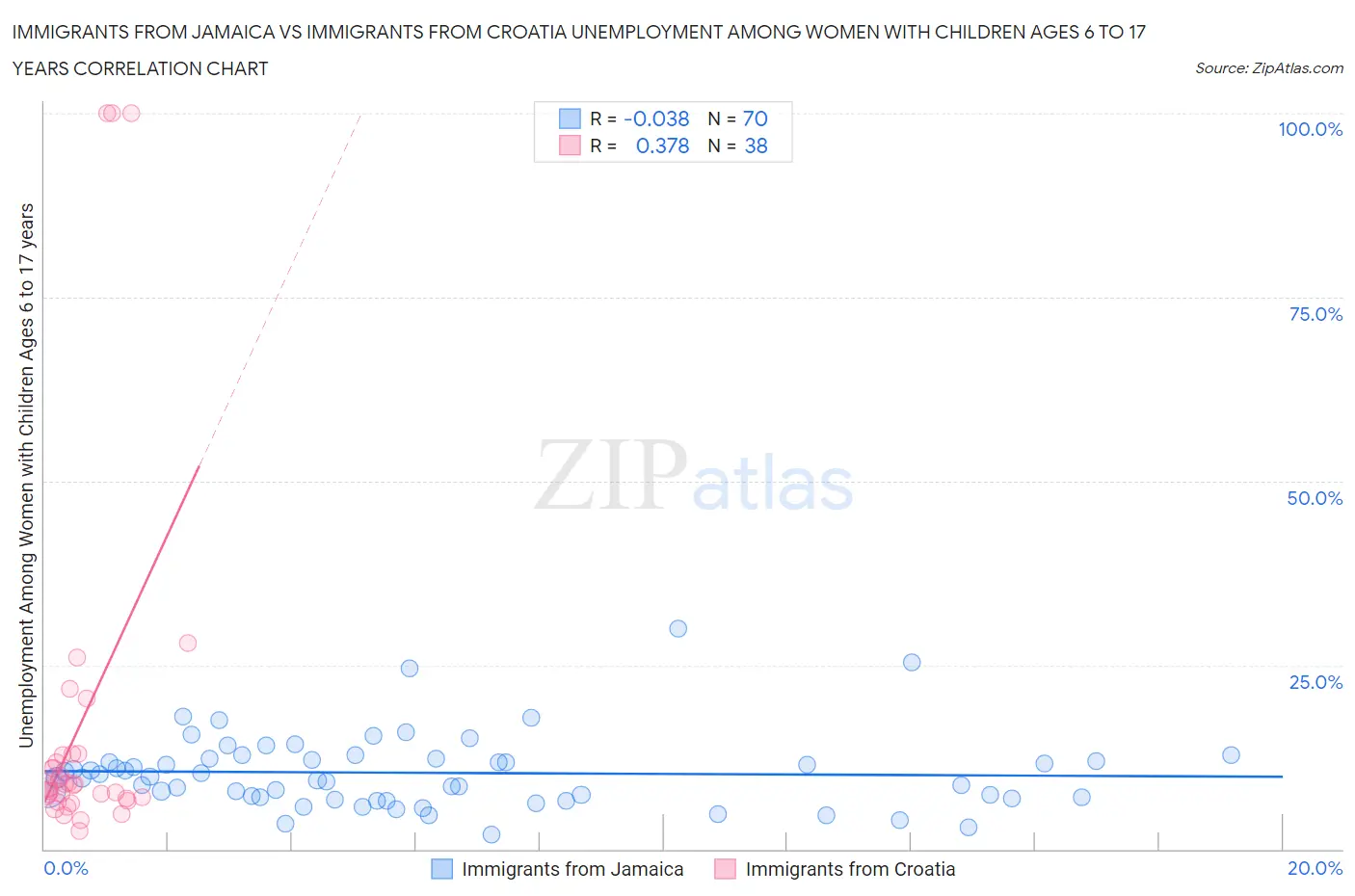 Immigrants from Jamaica vs Immigrants from Croatia Unemployment Among Women with Children Ages 6 to 17 years