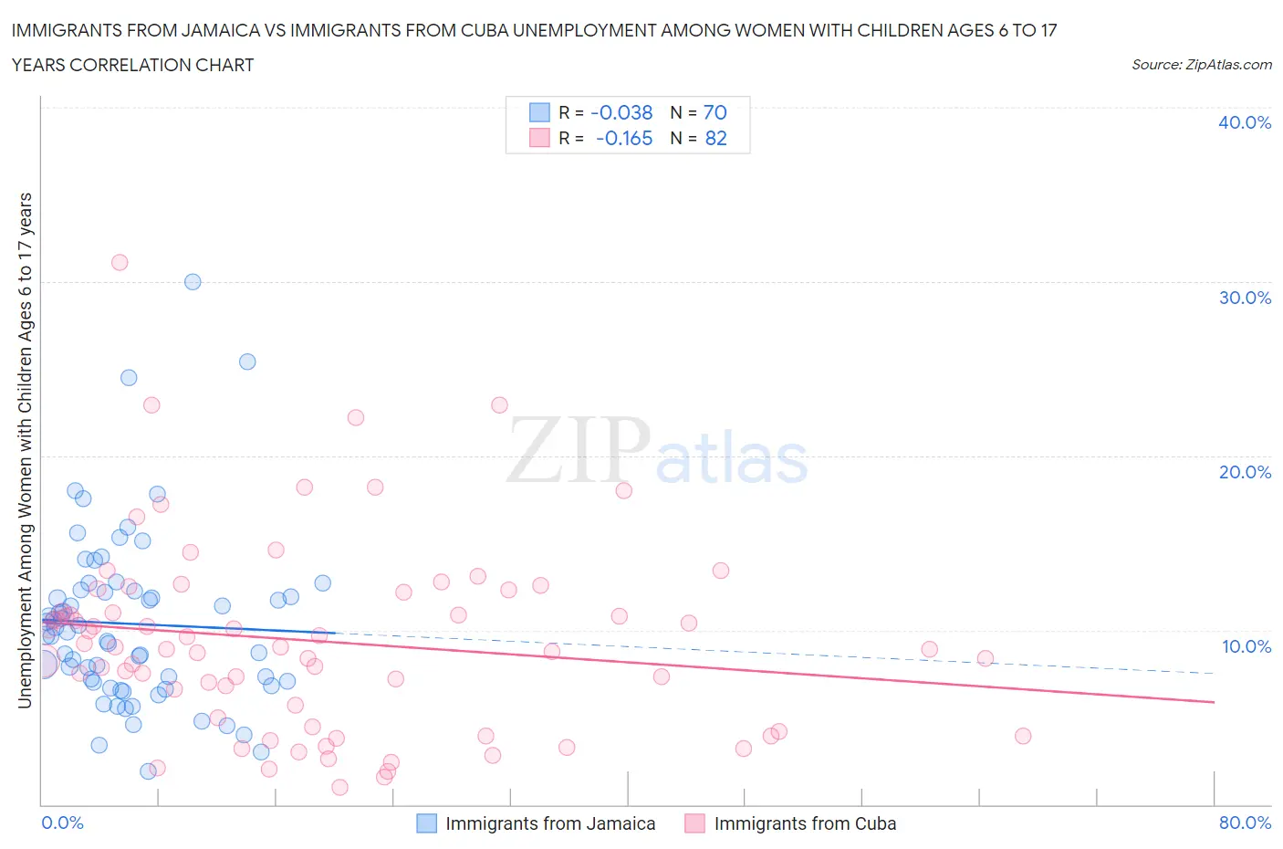 Immigrants from Jamaica vs Immigrants from Cuba Unemployment Among Women with Children Ages 6 to 17 years