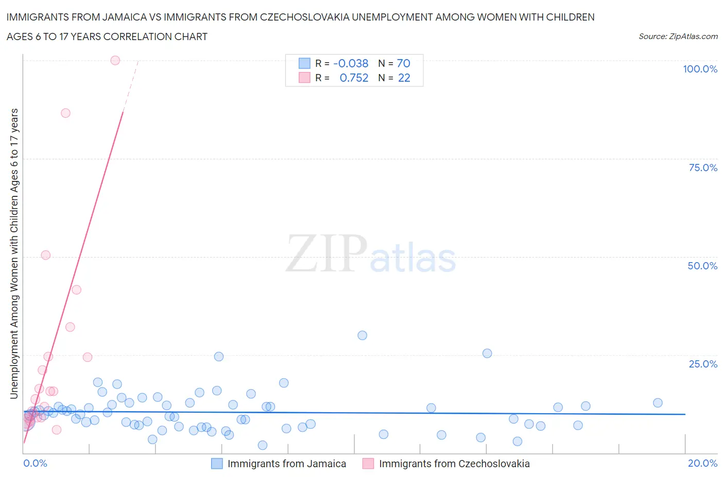 Immigrants from Jamaica vs Immigrants from Czechoslovakia Unemployment Among Women with Children Ages 6 to 17 years