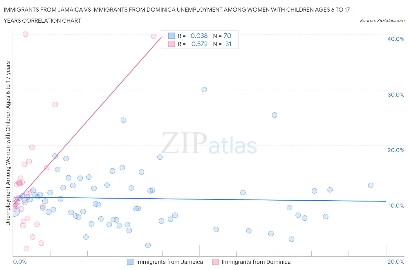 Immigrants from Jamaica vs Immigrants from Dominica Unemployment Among Women with Children Ages 6 to 17 years