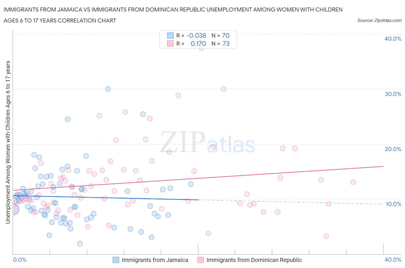 Immigrants from Jamaica vs Immigrants from Dominican Republic Unemployment Among Women with Children Ages 6 to 17 years