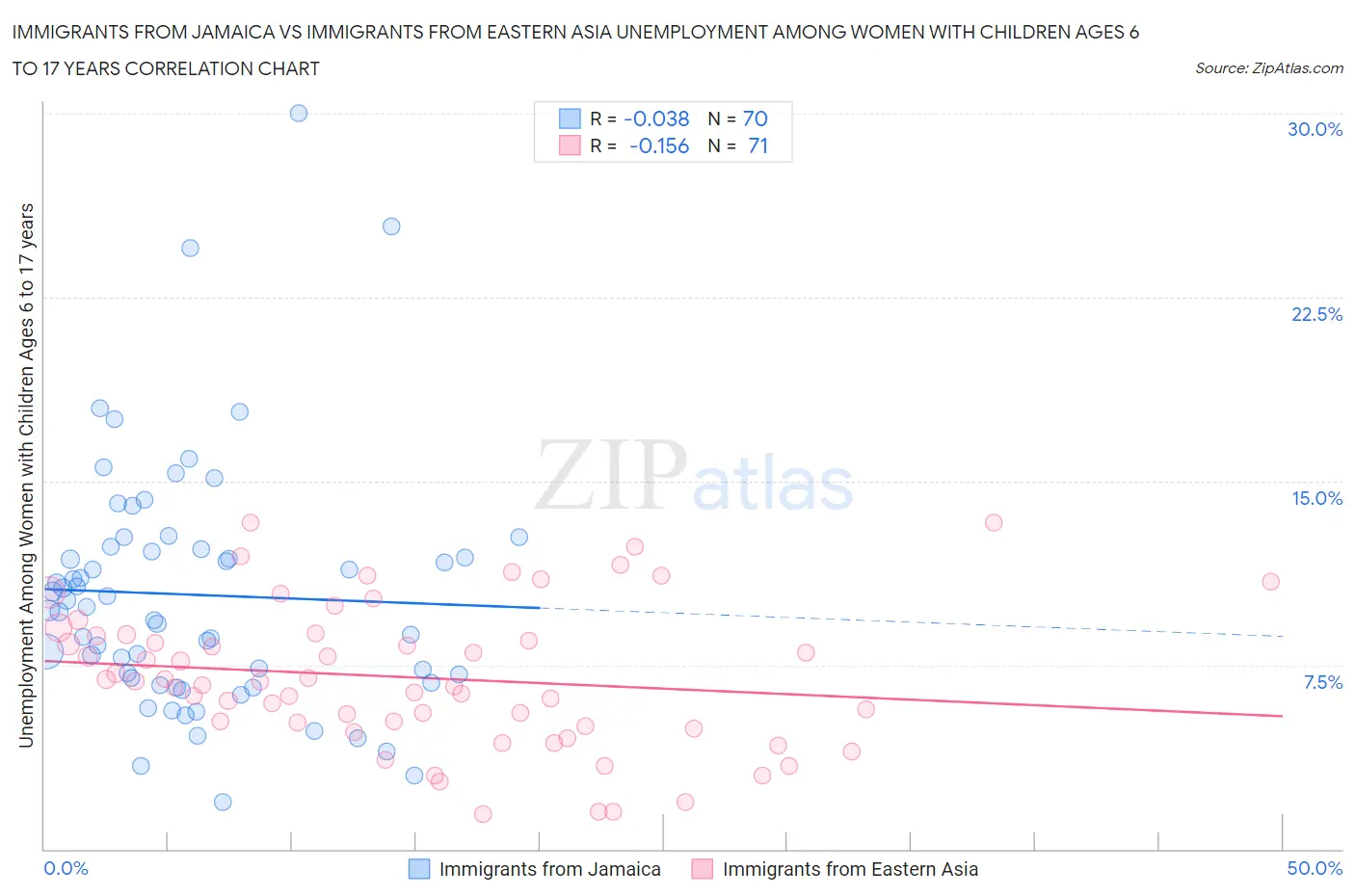 Immigrants from Jamaica vs Immigrants from Eastern Asia Unemployment Among Women with Children Ages 6 to 17 years