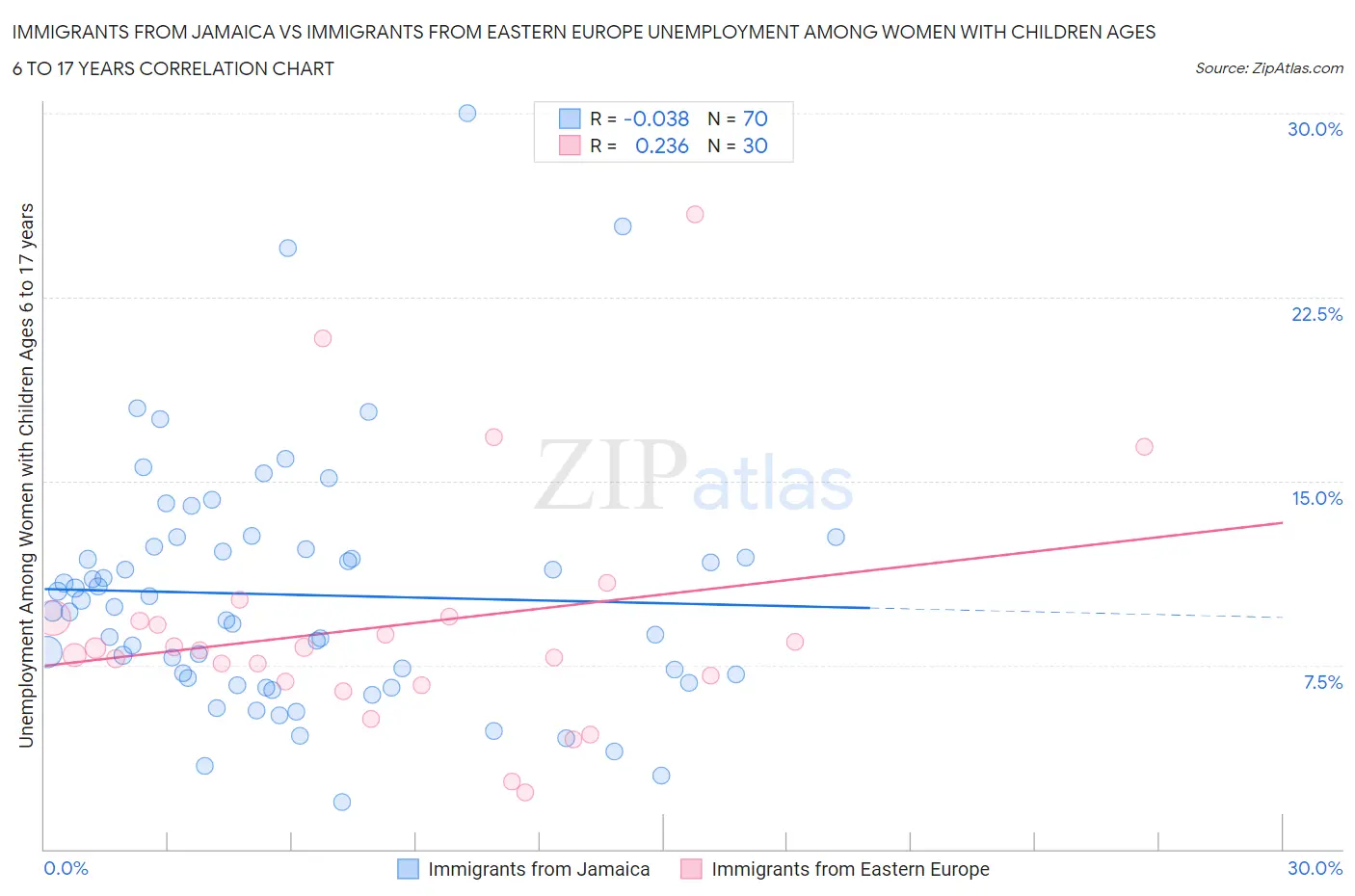 Immigrants from Jamaica vs Immigrants from Eastern Europe Unemployment Among Women with Children Ages 6 to 17 years