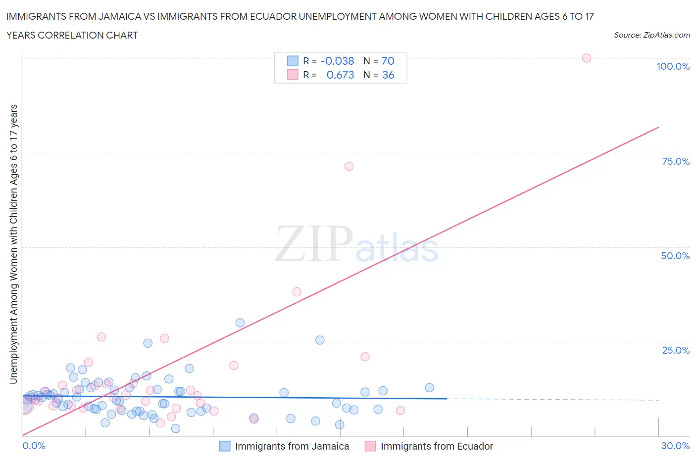 Immigrants from Jamaica vs Immigrants from Ecuador Unemployment Among Women with Children Ages 6 to 17 years
