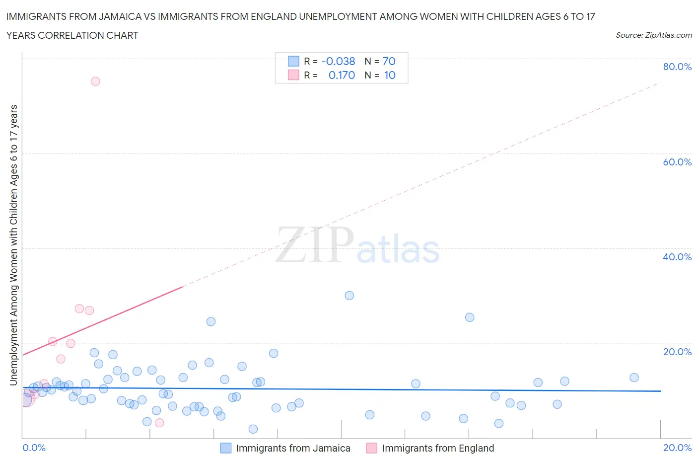 Immigrants from Jamaica vs Immigrants from England Unemployment Among Women with Children Ages 6 to 17 years
