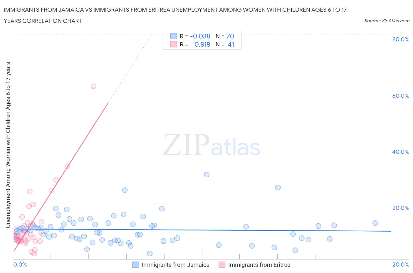 Immigrants from Jamaica vs Immigrants from Eritrea Unemployment Among Women with Children Ages 6 to 17 years