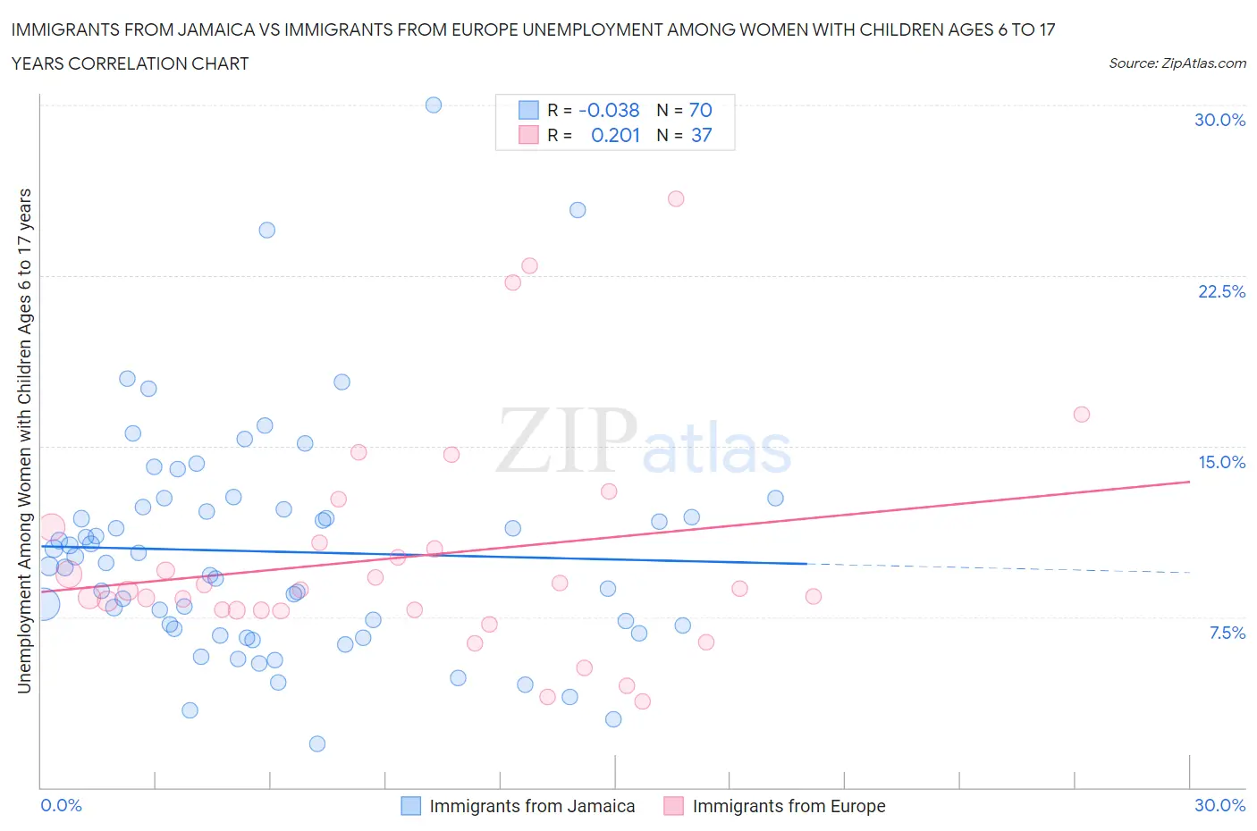 Immigrants from Jamaica vs Immigrants from Europe Unemployment Among Women with Children Ages 6 to 17 years