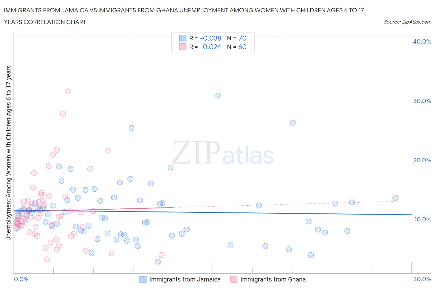 Immigrants from Jamaica vs Immigrants from Ghana Unemployment Among Women with Children Ages 6 to 17 years