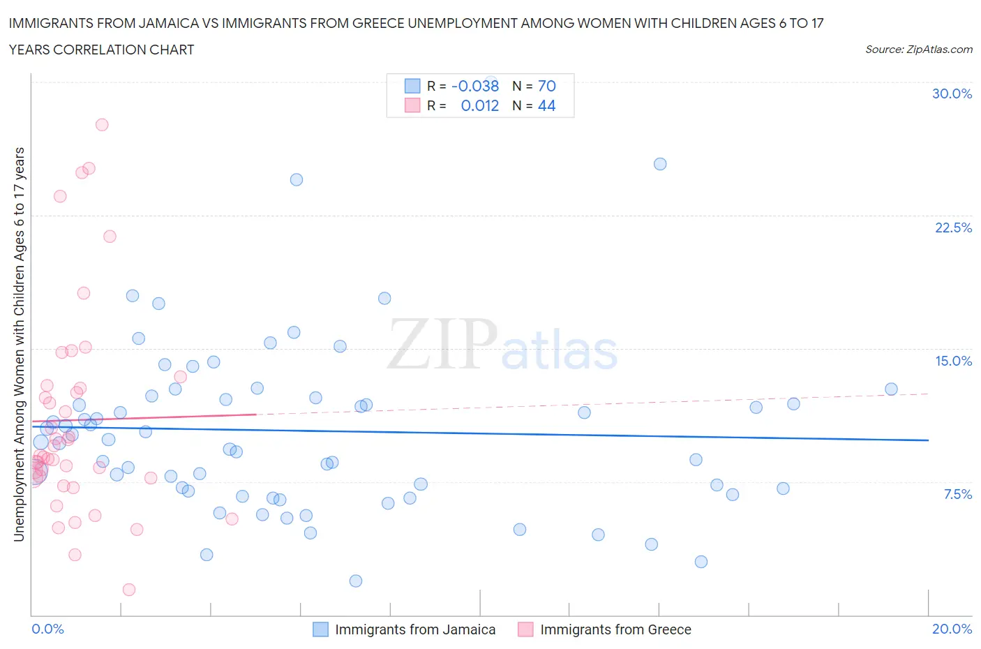 Immigrants from Jamaica vs Immigrants from Greece Unemployment Among Women with Children Ages 6 to 17 years