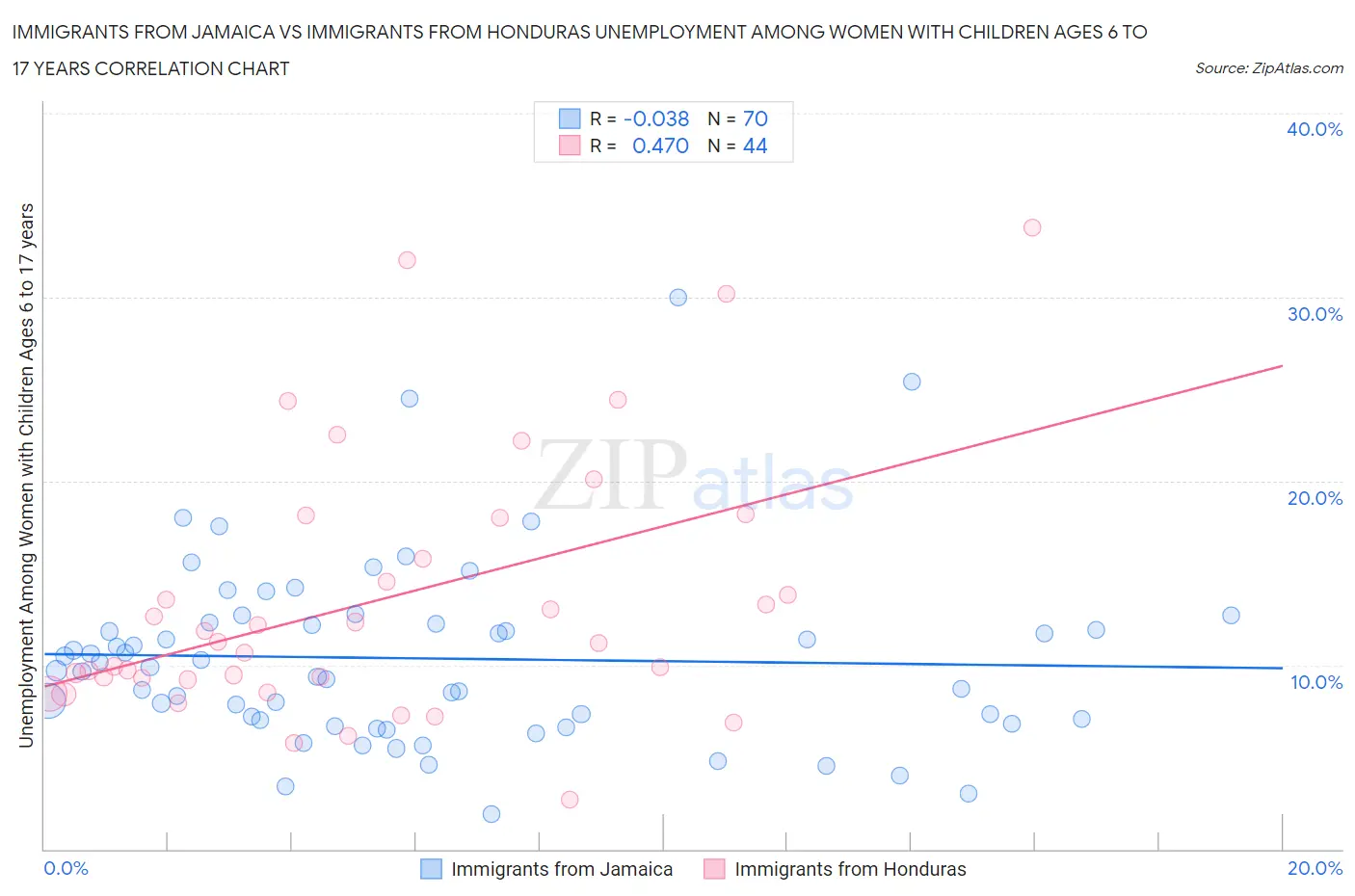 Immigrants from Jamaica vs Immigrants from Honduras Unemployment Among Women with Children Ages 6 to 17 years