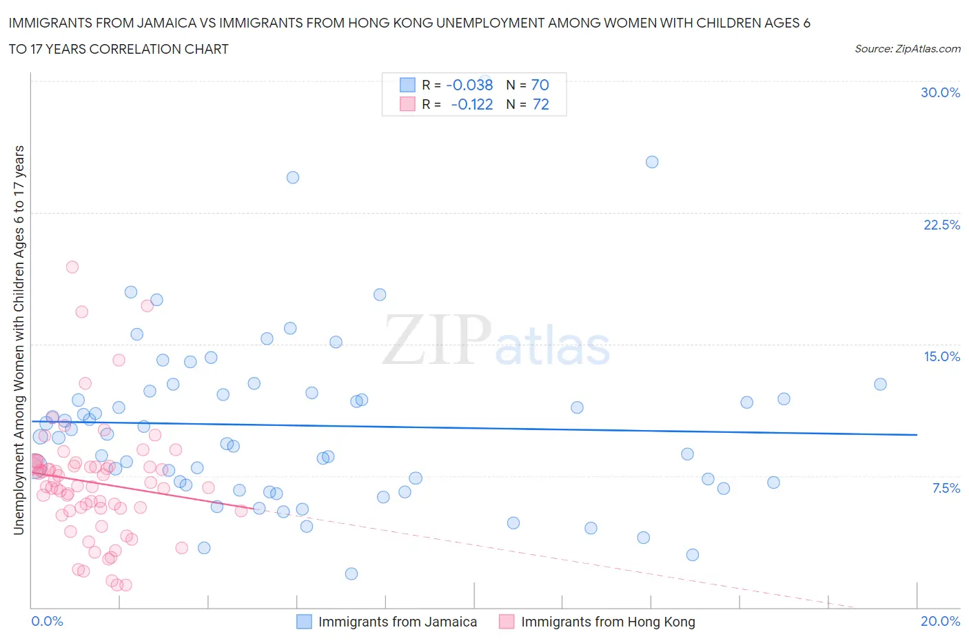 Immigrants from Jamaica vs Immigrants from Hong Kong Unemployment Among Women with Children Ages 6 to 17 years