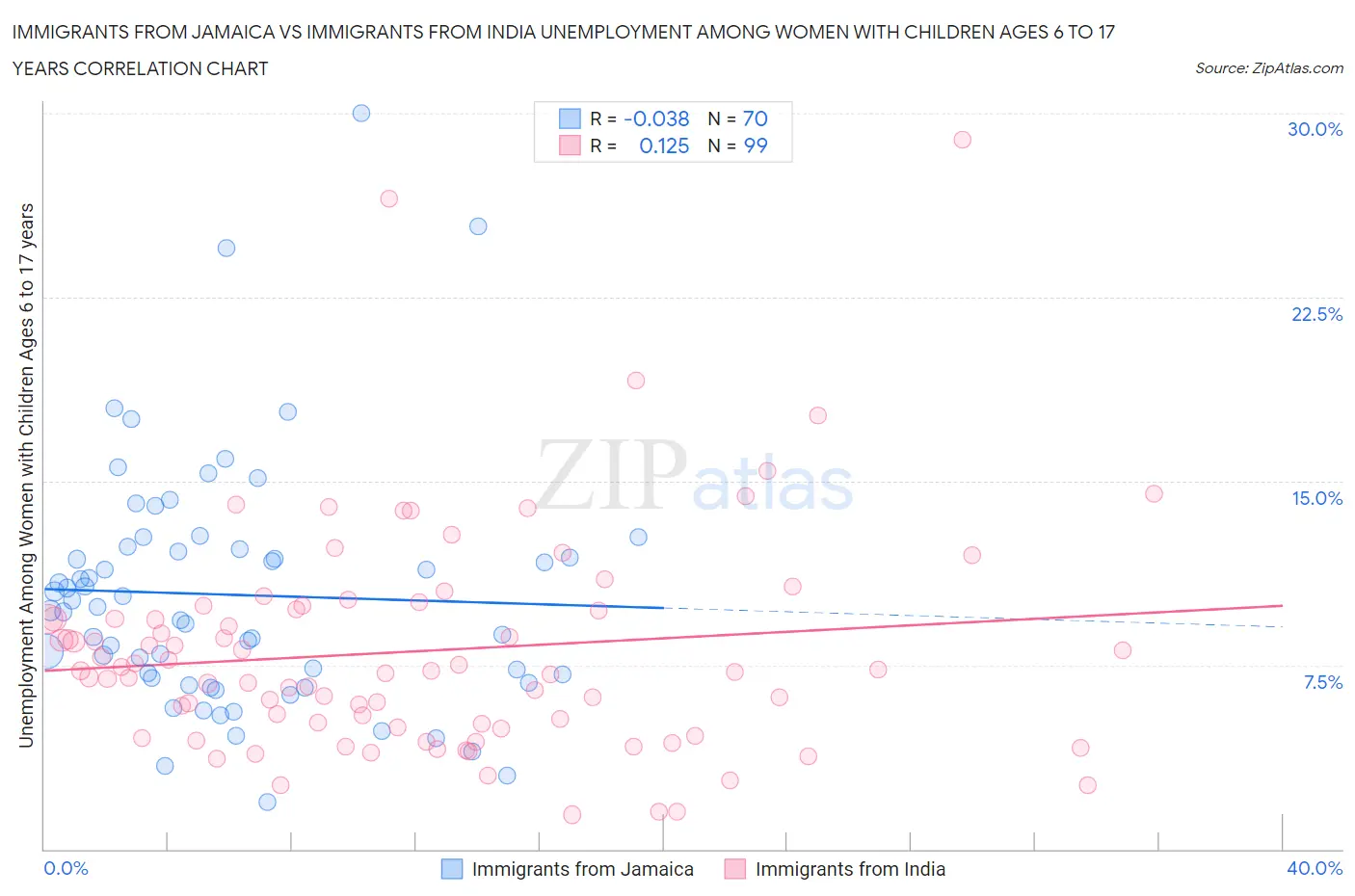 Immigrants from Jamaica vs Immigrants from India Unemployment Among Women with Children Ages 6 to 17 years