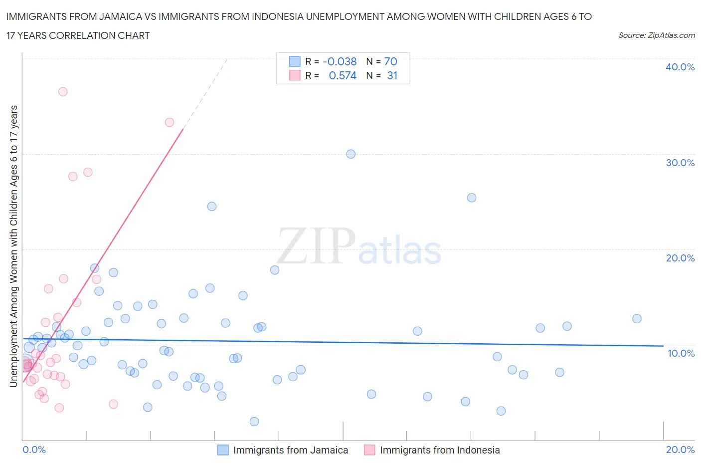 Immigrants from Jamaica vs Immigrants from Indonesia Unemployment Among Women with Children Ages 6 to 17 years