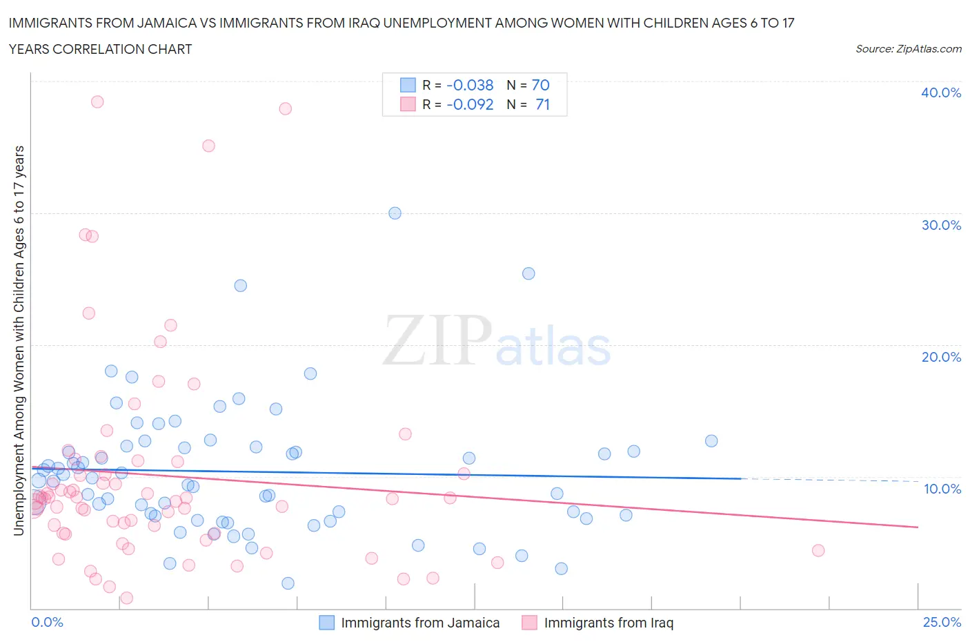 Immigrants from Jamaica vs Immigrants from Iraq Unemployment Among Women with Children Ages 6 to 17 years