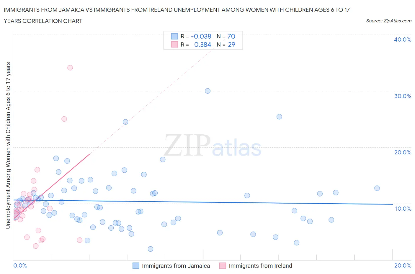 Immigrants from Jamaica vs Immigrants from Ireland Unemployment Among Women with Children Ages 6 to 17 years