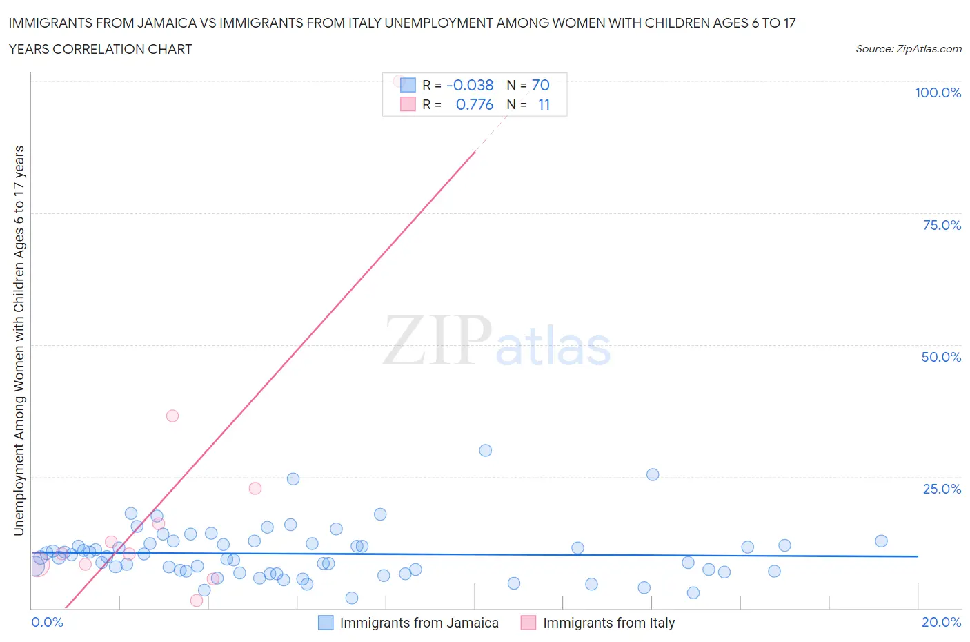 Immigrants from Jamaica vs Immigrants from Italy Unemployment Among Women with Children Ages 6 to 17 years