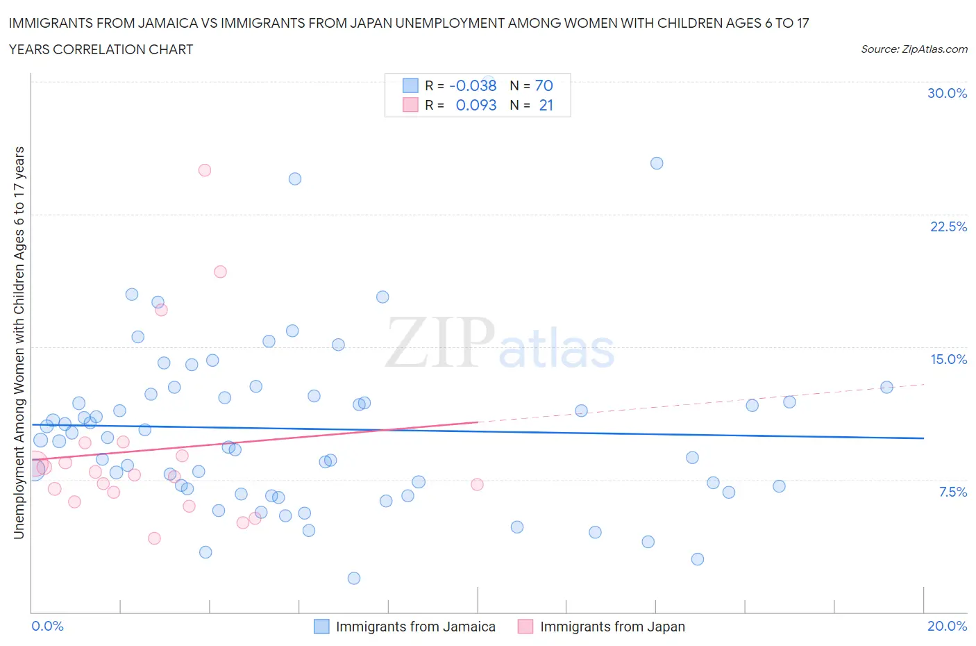 Immigrants from Jamaica vs Immigrants from Japan Unemployment Among Women with Children Ages 6 to 17 years