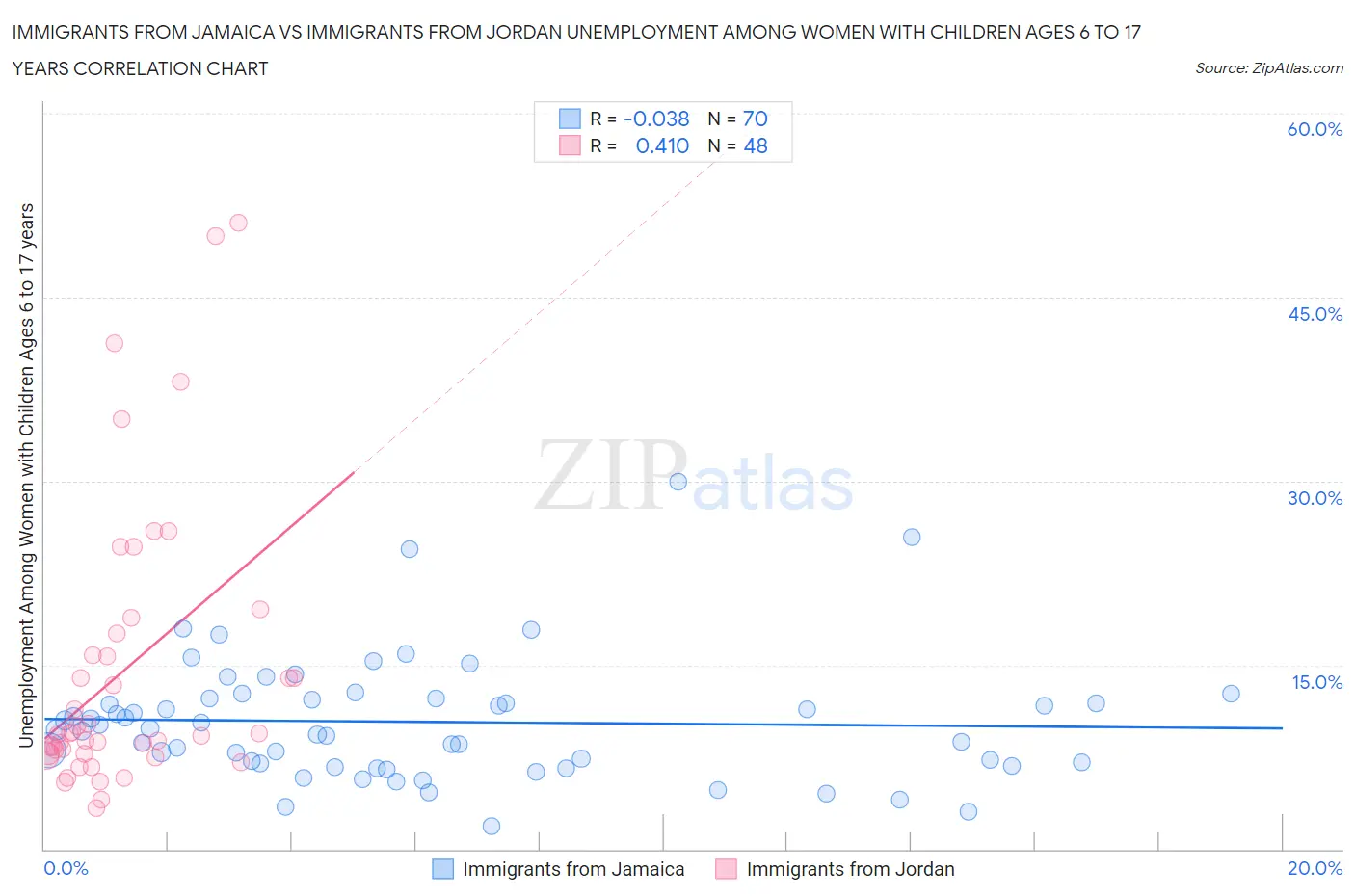 Immigrants from Jamaica vs Immigrants from Jordan Unemployment Among Women with Children Ages 6 to 17 years