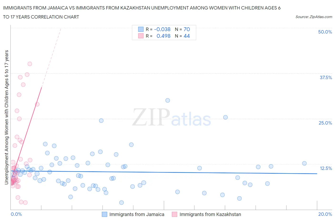 Immigrants from Jamaica vs Immigrants from Kazakhstan Unemployment Among Women with Children Ages 6 to 17 years