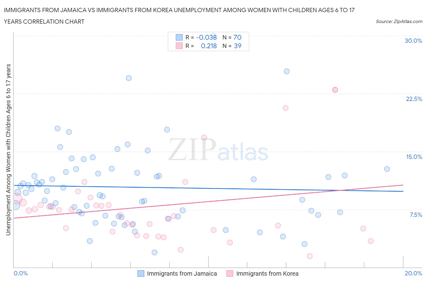 Immigrants from Jamaica vs Immigrants from Korea Unemployment Among Women with Children Ages 6 to 17 years