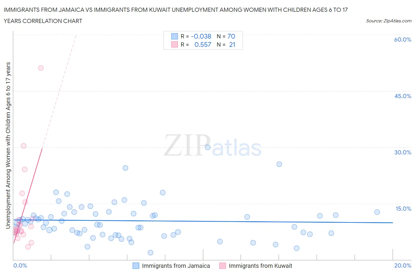 Immigrants from Jamaica vs Immigrants from Kuwait Unemployment Among Women with Children Ages 6 to 17 years