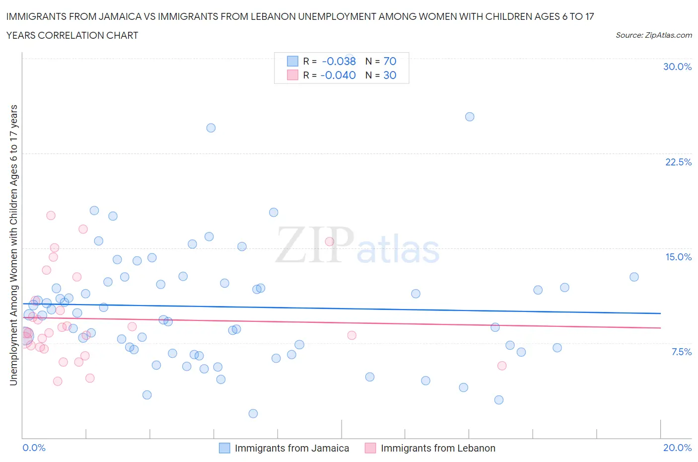 Immigrants from Jamaica vs Immigrants from Lebanon Unemployment Among Women with Children Ages 6 to 17 years