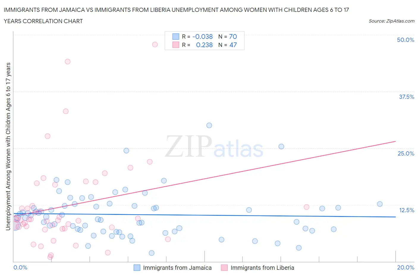 Immigrants from Jamaica vs Immigrants from Liberia Unemployment Among Women with Children Ages 6 to 17 years