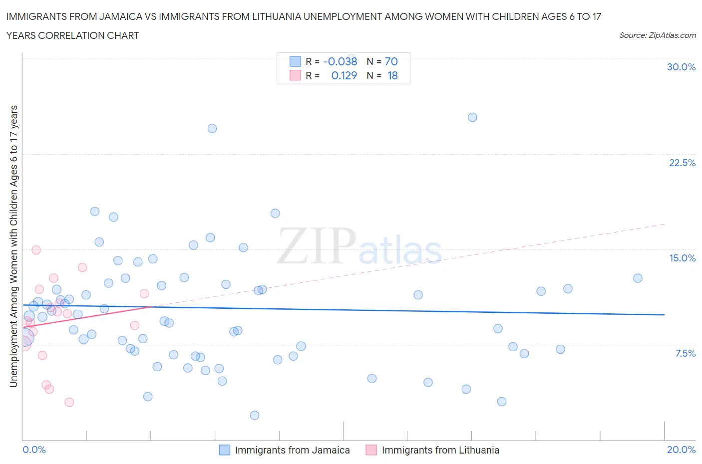 Immigrants from Jamaica vs Immigrants from Lithuania Unemployment Among Women with Children Ages 6 to 17 years