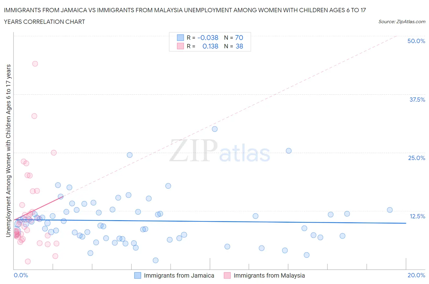 Immigrants from Jamaica vs Immigrants from Malaysia Unemployment Among Women with Children Ages 6 to 17 years