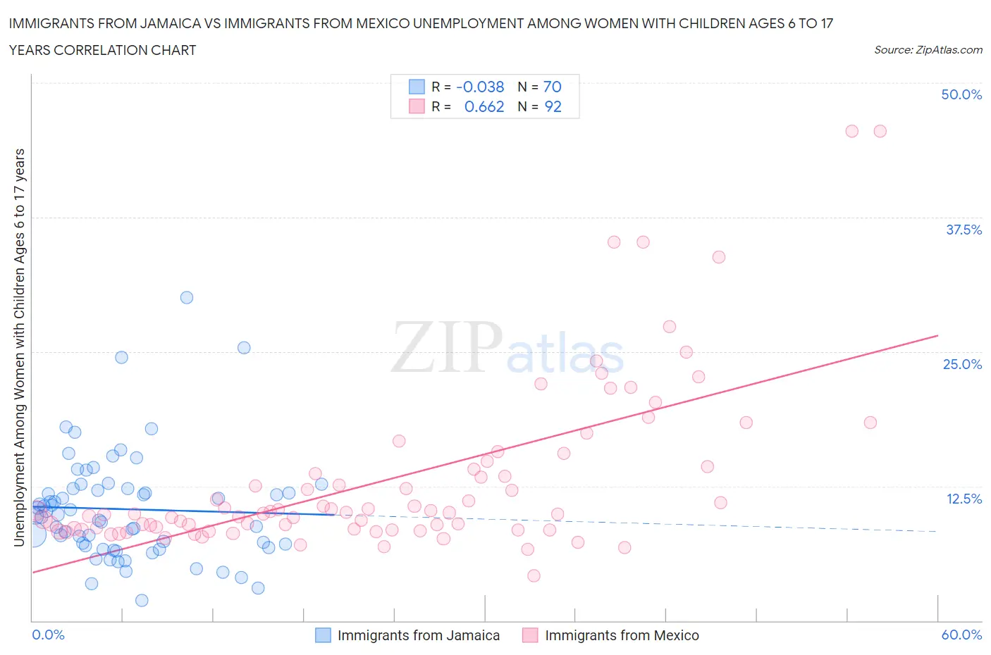 Immigrants from Jamaica vs Immigrants from Mexico Unemployment Among Women with Children Ages 6 to 17 years