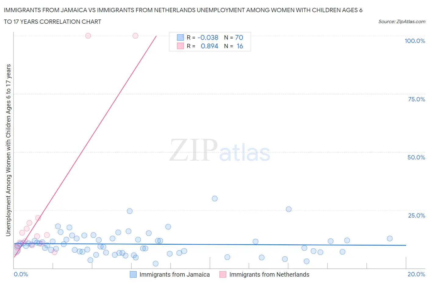 Immigrants from Jamaica vs Immigrants from Netherlands Unemployment Among Women with Children Ages 6 to 17 years