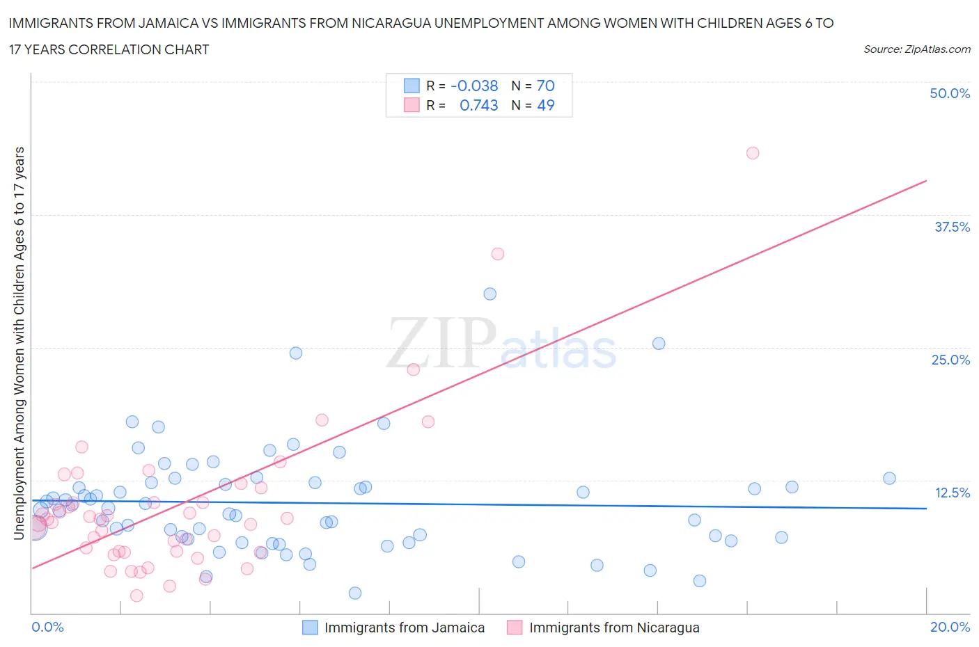 Immigrants from Jamaica vs Immigrants from Nicaragua Unemployment Among Women with Children Ages 6 to 17 years