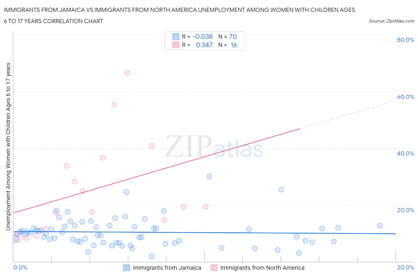 Immigrants from Jamaica vs Immigrants from North America Unemployment Among Women with Children Ages 6 to 17 years