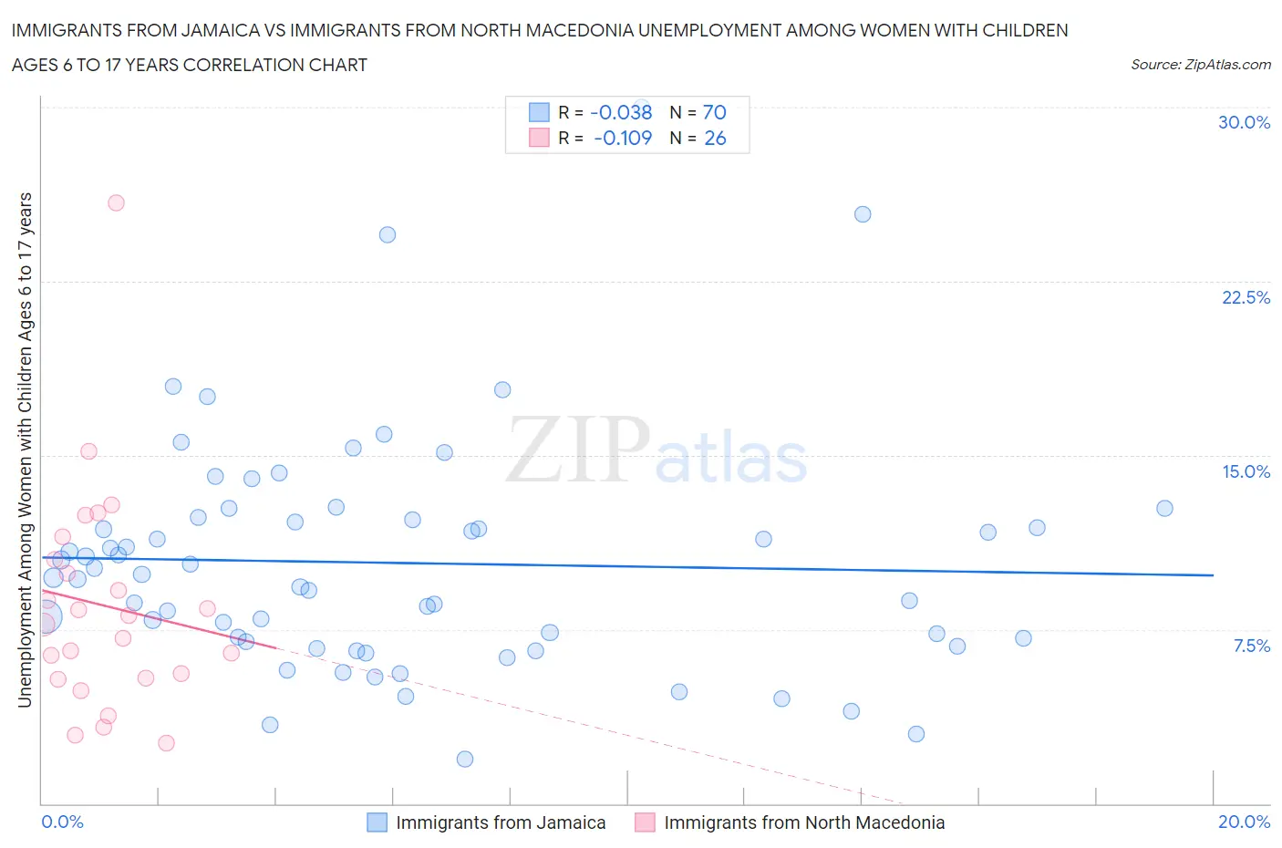 Immigrants from Jamaica vs Immigrants from North Macedonia Unemployment Among Women with Children Ages 6 to 17 years