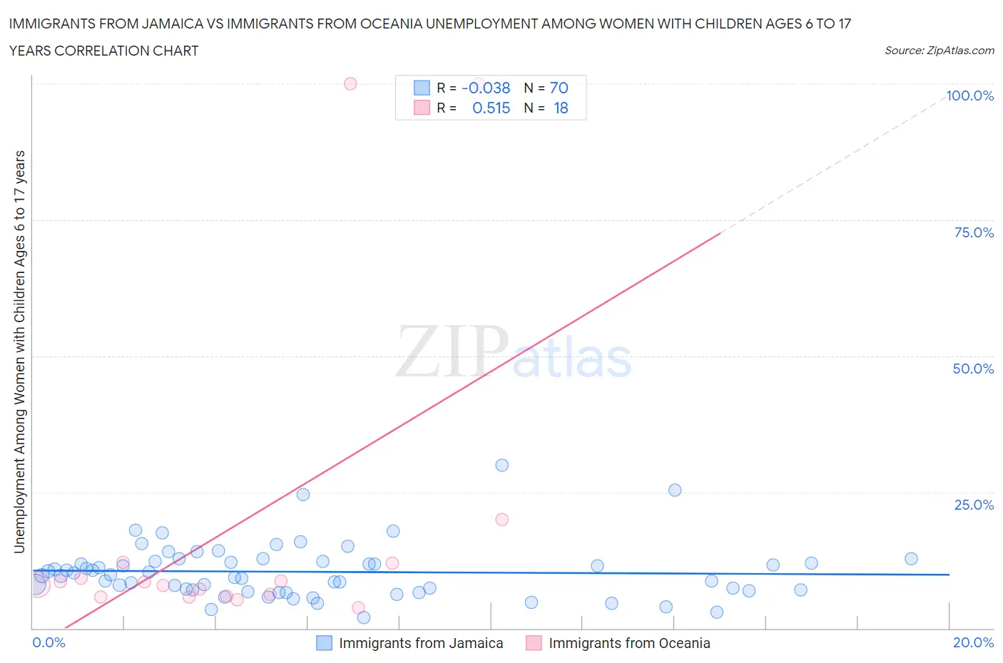Immigrants from Jamaica vs Immigrants from Oceania Unemployment Among Women with Children Ages 6 to 17 years