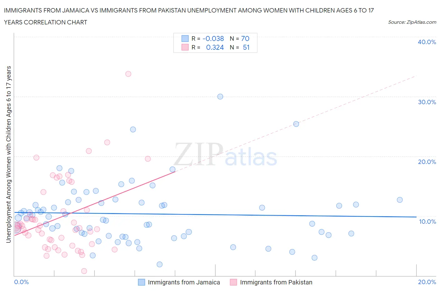 Immigrants from Jamaica vs Immigrants from Pakistan Unemployment Among Women with Children Ages 6 to 17 years