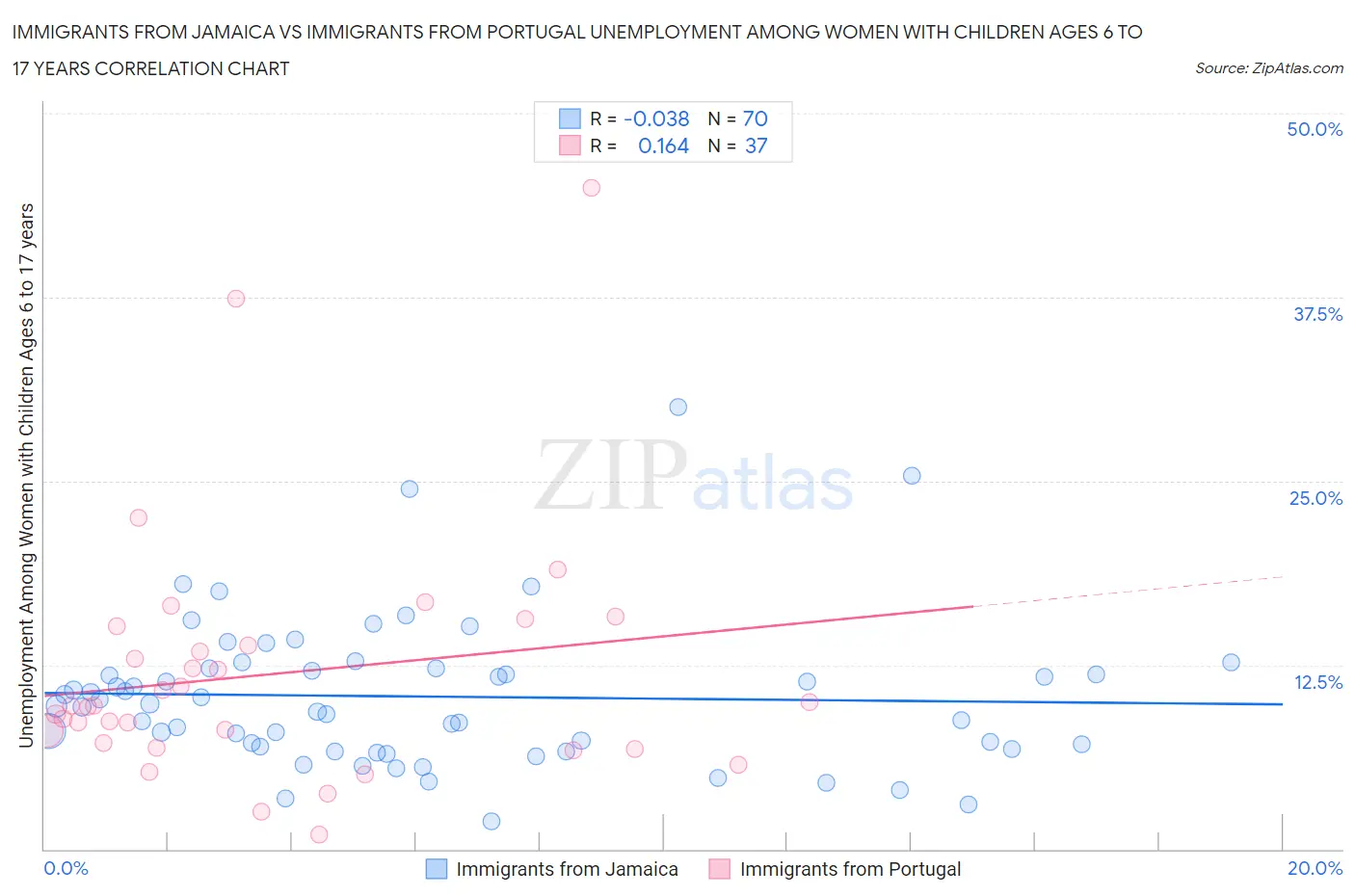 Immigrants from Jamaica vs Immigrants from Portugal Unemployment Among Women with Children Ages 6 to 17 years