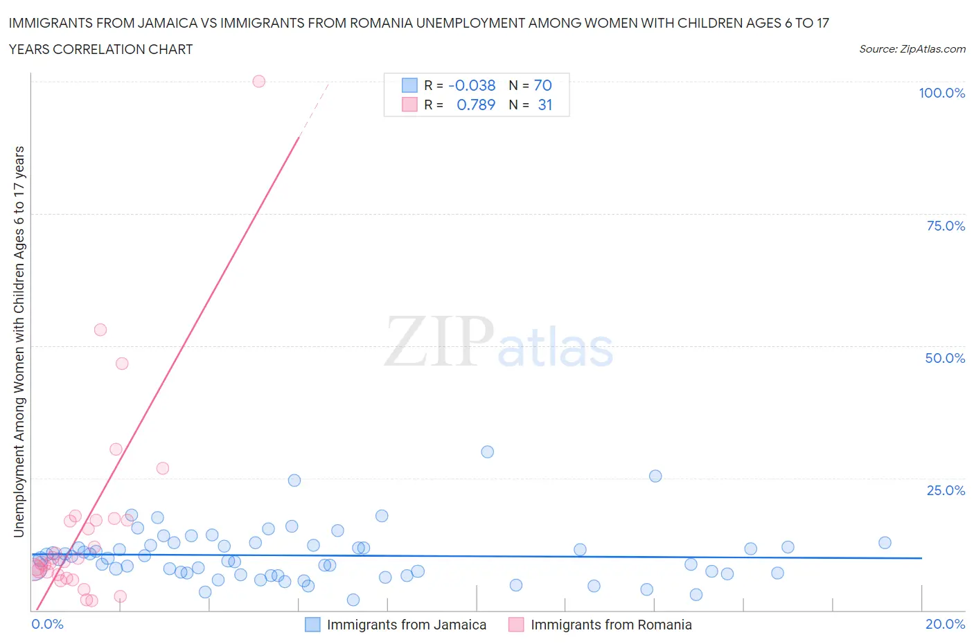 Immigrants from Jamaica vs Immigrants from Romania Unemployment Among Women with Children Ages 6 to 17 years