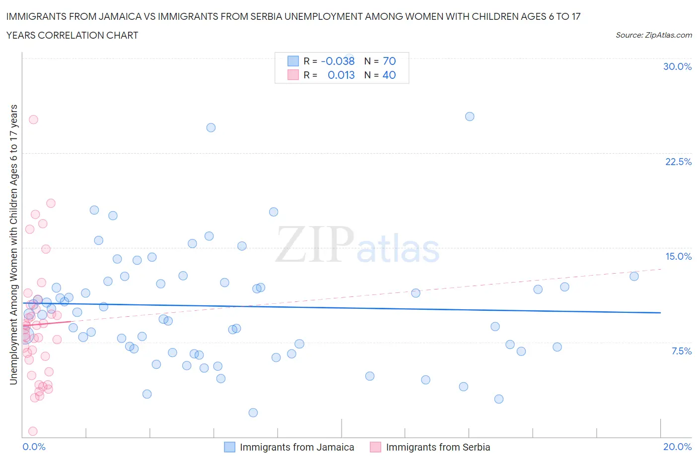 Immigrants from Jamaica vs Immigrants from Serbia Unemployment Among Women with Children Ages 6 to 17 years