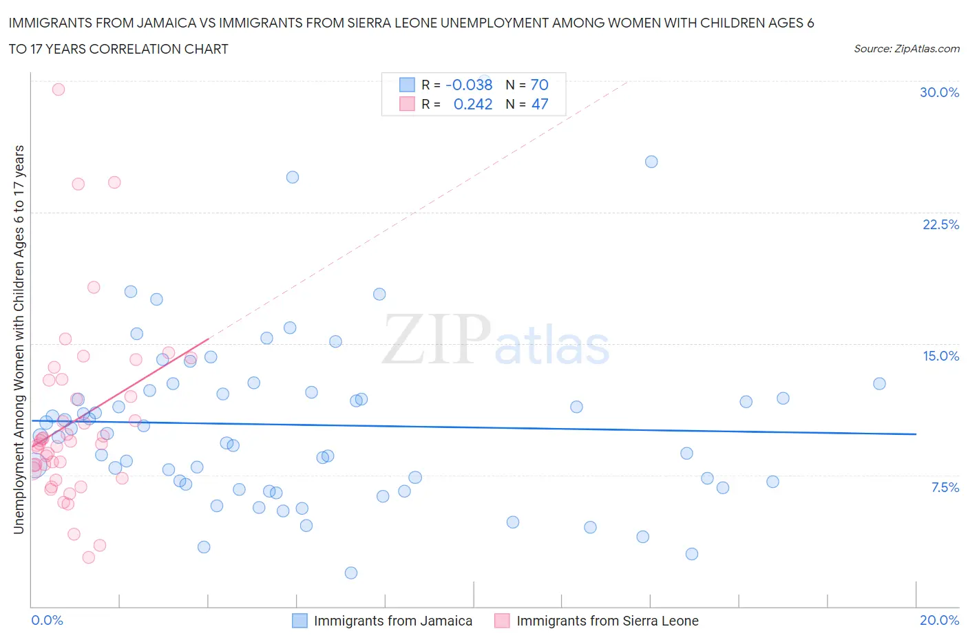 Immigrants from Jamaica vs Immigrants from Sierra Leone Unemployment Among Women with Children Ages 6 to 17 years
