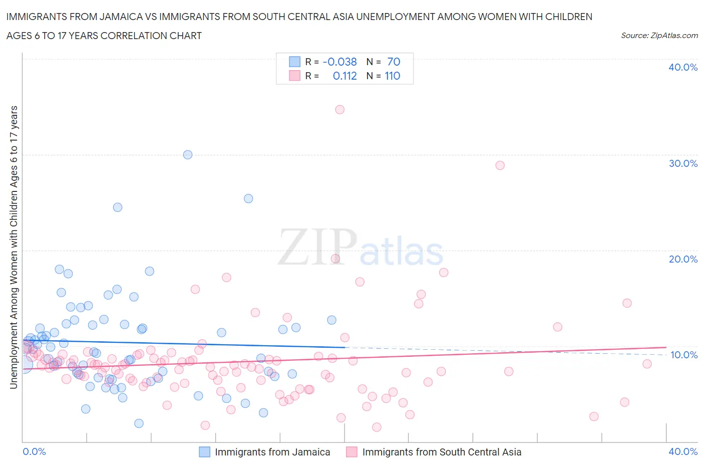 Immigrants from Jamaica vs Immigrants from South Central Asia Unemployment Among Women with Children Ages 6 to 17 years