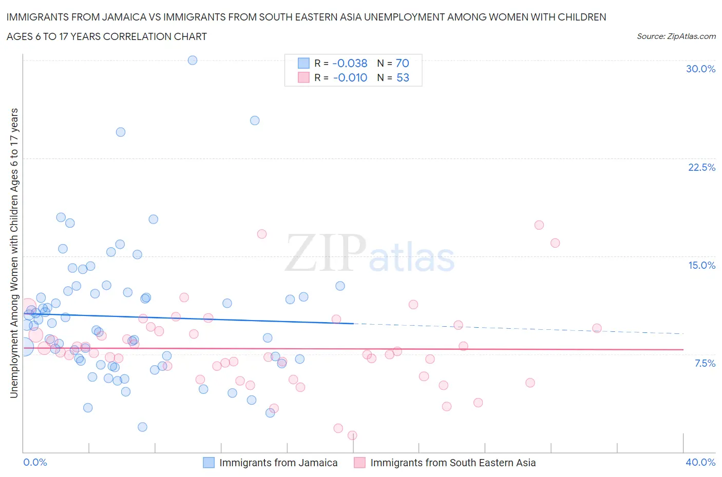 Immigrants from Jamaica vs Immigrants from South Eastern Asia Unemployment Among Women with Children Ages 6 to 17 years